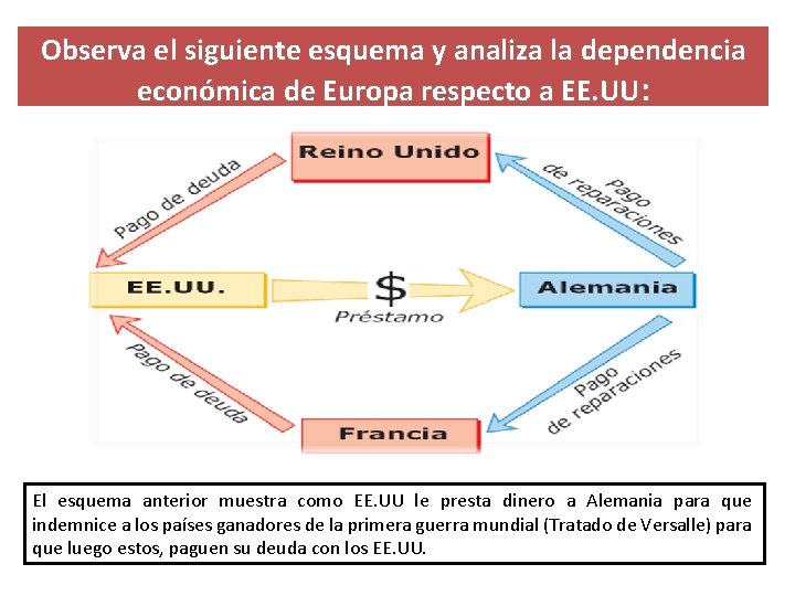 Observa el siguiente esquema y analiza la dependencia económica de Europa respecto a EE.