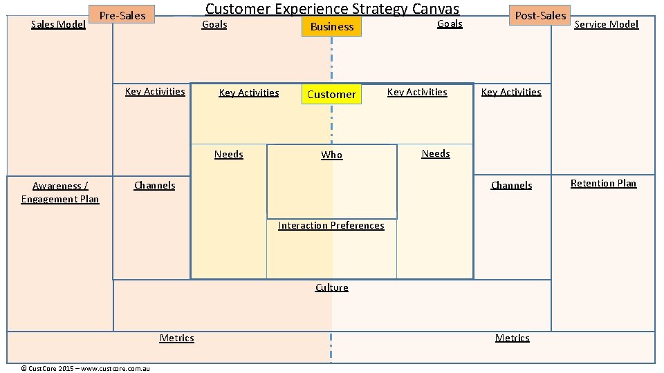 Sales Model Customer Experience Strategy Canvas Pre-Sales Goals Key Activities Needs Awareness / Engagement