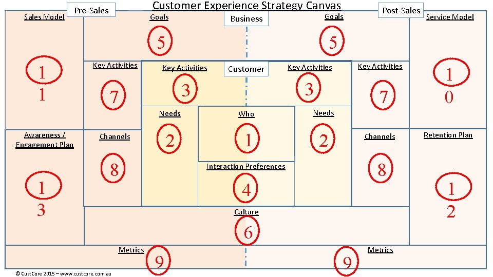 Sales Model Customer Experience Strategy Canvas Pre-Sales Goals Business 5 1 1 Awareness /