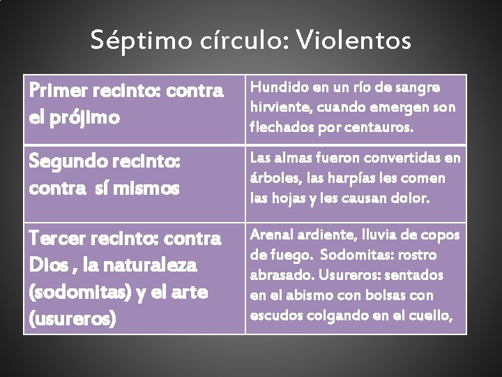 Séptimo círculo: Violentos Primer recinto: contra el prójimo Hundido en un río de sangre