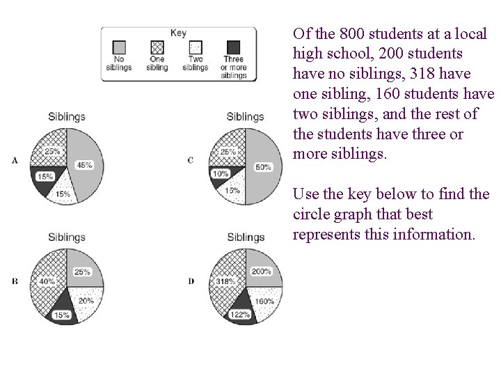 Of the 800 students at a local high school, 200 students have no siblings,