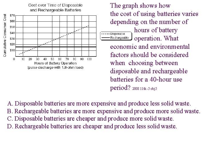 The graph shows how the cost of using batteries varies depending on the number