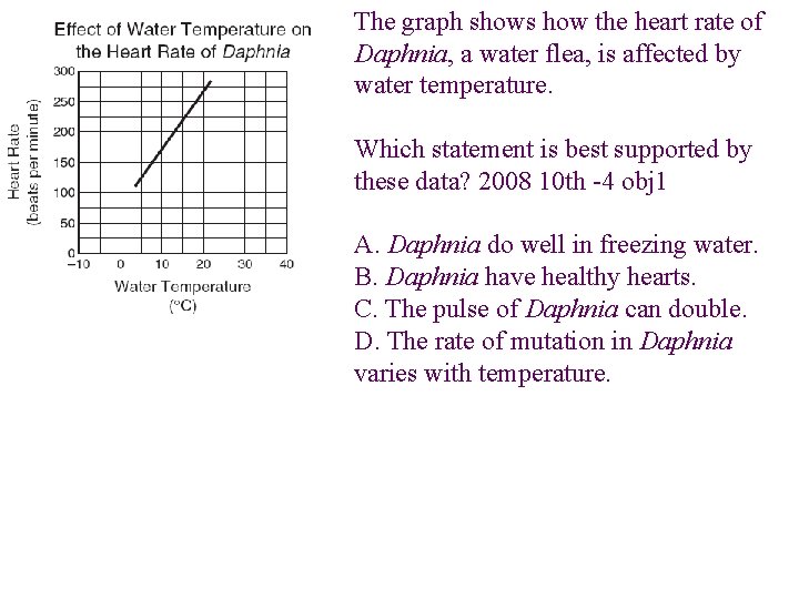 The graph shows how the heart rate of Daphnia, a water flea, is affected