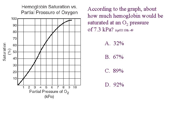 According to the graph, about how much hemoglobin would be saturated at an O