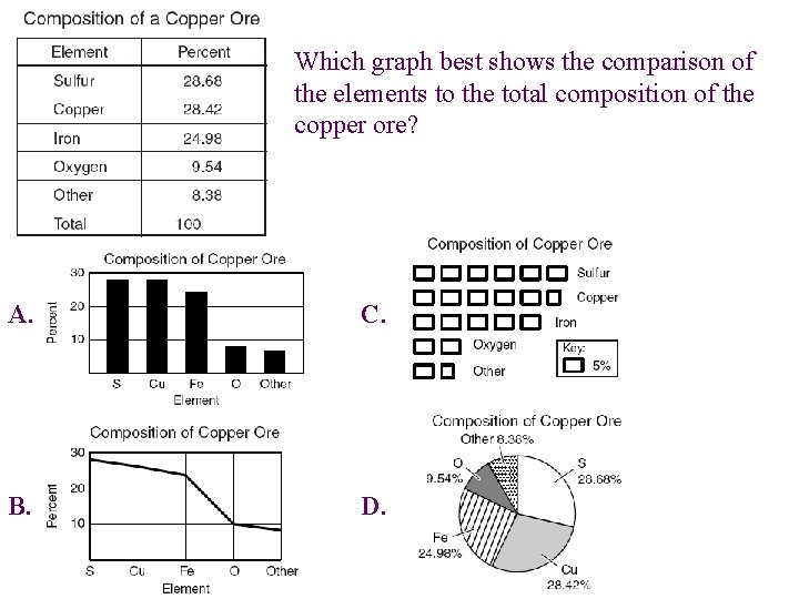 Which graph best shows the comparison of the elements to the total composition of
