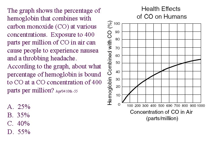 The graph shows the percentage of hemoglobin that combines with carbon monoxide (CO) at