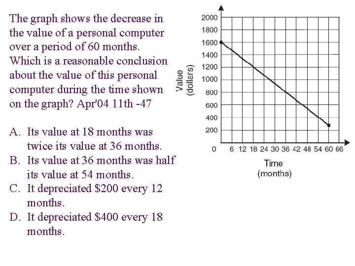 The graph shows the decrease in the value of a personal computer over a