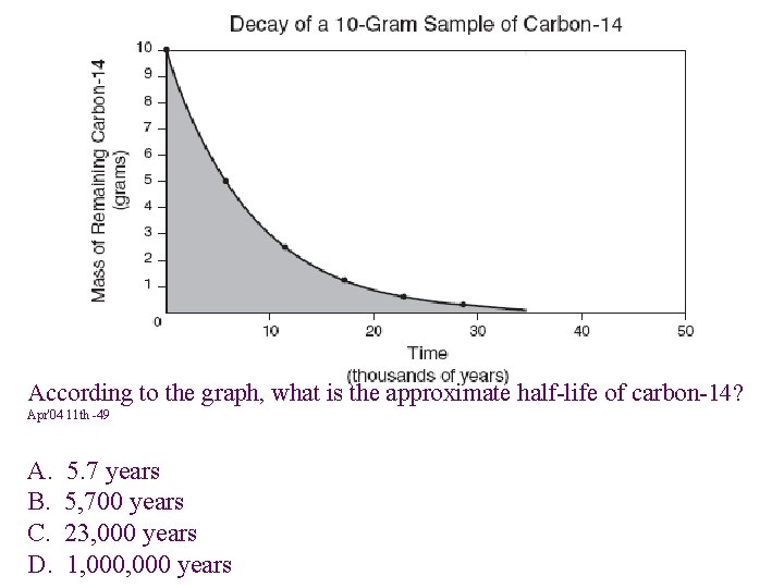 According to the graph, what is the approximate half-life of carbon-14? Apr'04 11 th