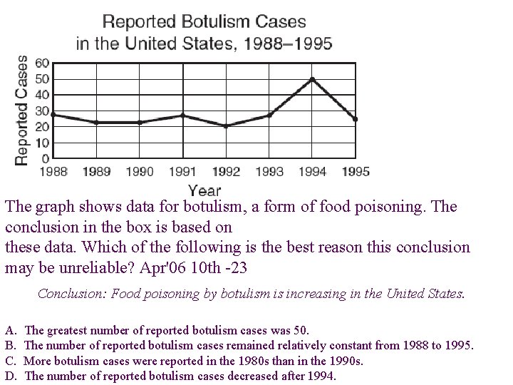 The graph shows data for botulism, a form of food poisoning. The conclusion in