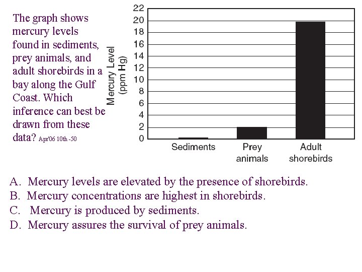 The graph shows mercury levels found in sediments, prey animals, and adult shorebirds in