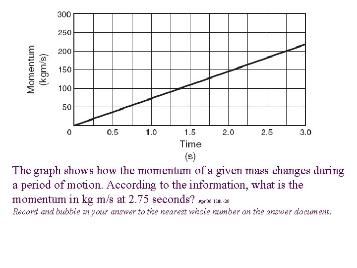 The graph shows how the momentum of a given mass changes during a period