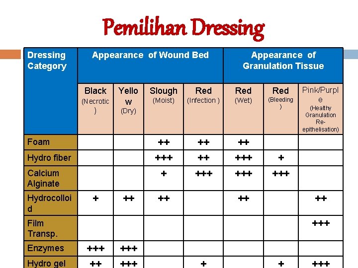 Pemilihan Dressing Category Appearance of Wound Bed Black (Necrotic ) Yello w Hydro fiber