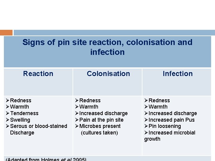 Signs of pin site reaction, colonisation and infection Reaction ØRedness ØWarmth ØTenderness ØSwelling ØSerous