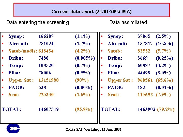 Current data count (31/01/2003 00 Z) Data entering the screening • • • Synop: