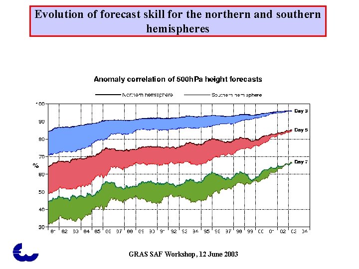 Evolution of forecast skill for the northern and southern hemispheres GRAS SAF Workshop, 12