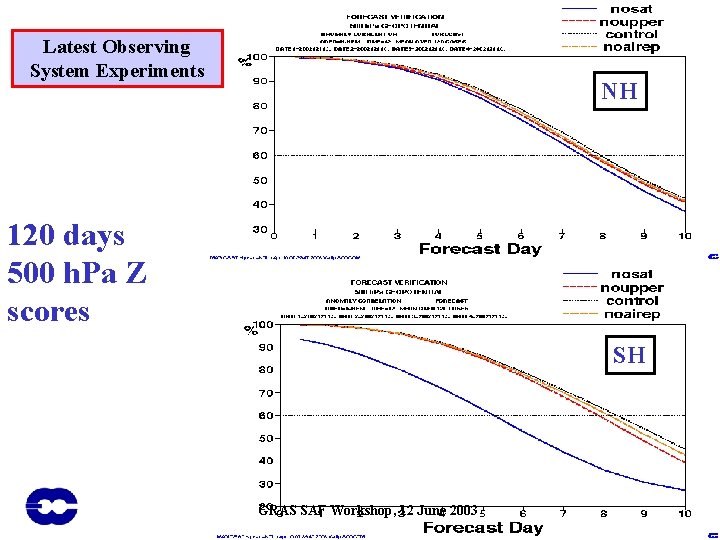 Latest Observing System Experiments NH 120 days 500 h. Pa Z scores SH GRAS