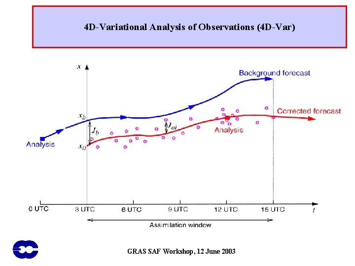 4 D-Variational Analysis of Observations (4 D-Var) GRAS SAF Workshop, 12 June 2003 