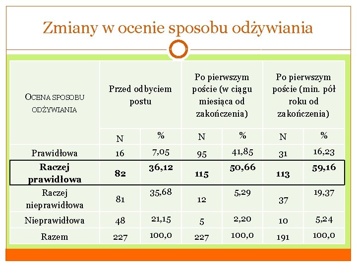 Zmiany w ocenie sposobu odżywiania OCENA SPOSOBU ODŻYWIANIA Prawidłowa Raczej prawidłowa Raczej nieprawidłowa Przed