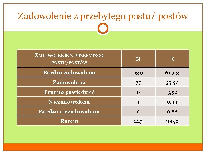 Zadowolenie z przebytego postu/ postów ZADOWOLENIE Z PRZEBYTEGO POSTU/POSTÓW N % Bardzo zadowolona 139