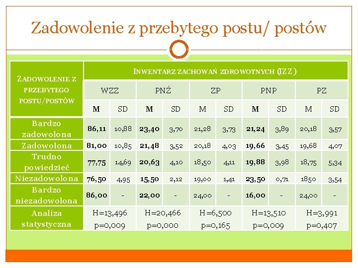 Zadowolenie z przebytego postu/ postów ZADOWOLENIE Z PRZEBYTEGO POSTU/POSTÓW INWENTARZ ZACHOWAŃ ZDROWOTNYCH (IZZ) WZZ