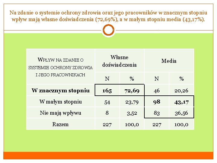 Na zdanie o systemie ochrony zdrowia oraz jego pracowników w znacznym stopniu wpływ mają