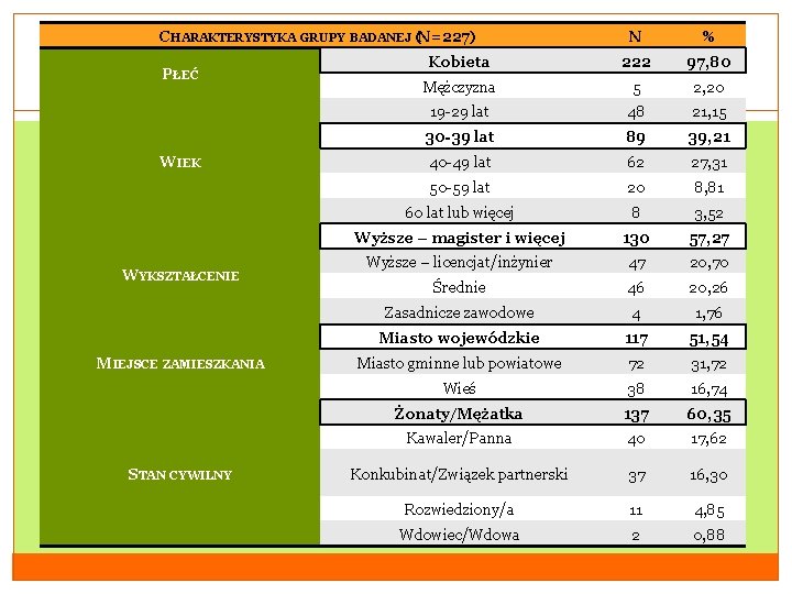 CHARAKTERYSTYKA GRUPY BADANEJ (N=227) PŁEĆ WIEK WYKSZTAŁCENIE MIEJSCE ZAMIESZKANIA STAN CYWILNY N % Kobieta