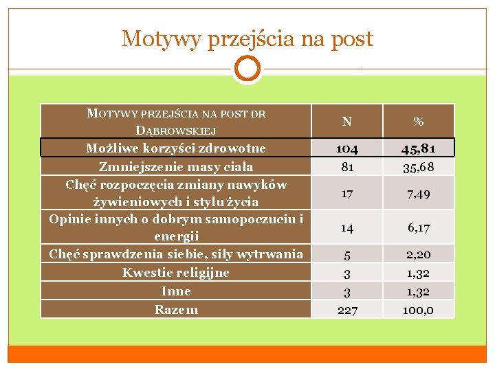 Motywy przejścia na post MOTYWY PRZEJŚCIA NA POST DR DĄBROWSKIEJ Możliwe korzyści zdrowotne N