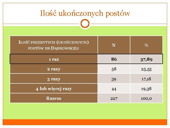 Ilość ukończonych postów ILOŚĆ PRZEBYTYCH (UKOŃCZONYCH) POSTÓW DR DĄBROWSKIEJ N % 1 raz 86
