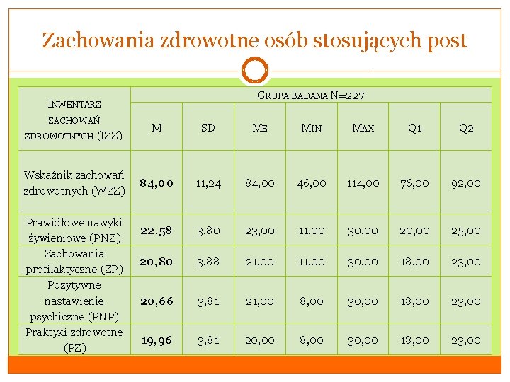 Zachowania zdrowotne osób stosujących post INWENTARZ ZACHOWAŃ ZDROWOTNYCH (IZZ) Wskaźnik zachowań zdrowotnych (WZZ) Prawidłowe