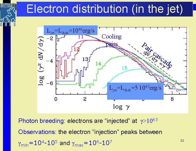 Electron distribution (in the jet) Ljet=Ldisk=1046 erg/s Cooling pairs Ldisk=1044 erg/s Pa ir ca Electron distribution (in the jet) Ljet=Ldisk=1046 erg/s Cooling pairs Ldisk=1044 erg/s Pa ir ca