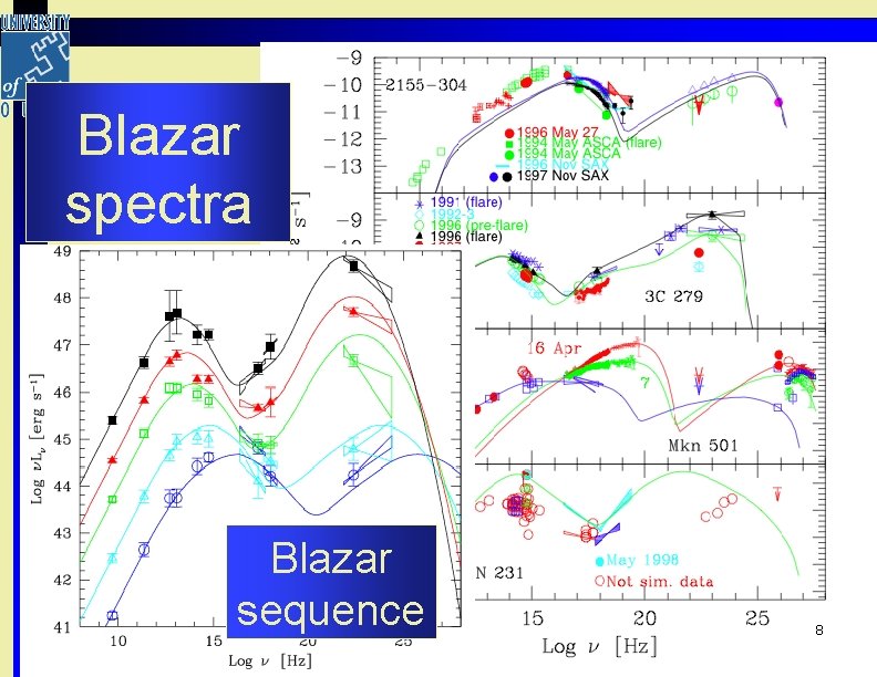 Blazar spectra Blazar sequence 8 Blazar spectra Blazar sequence 8