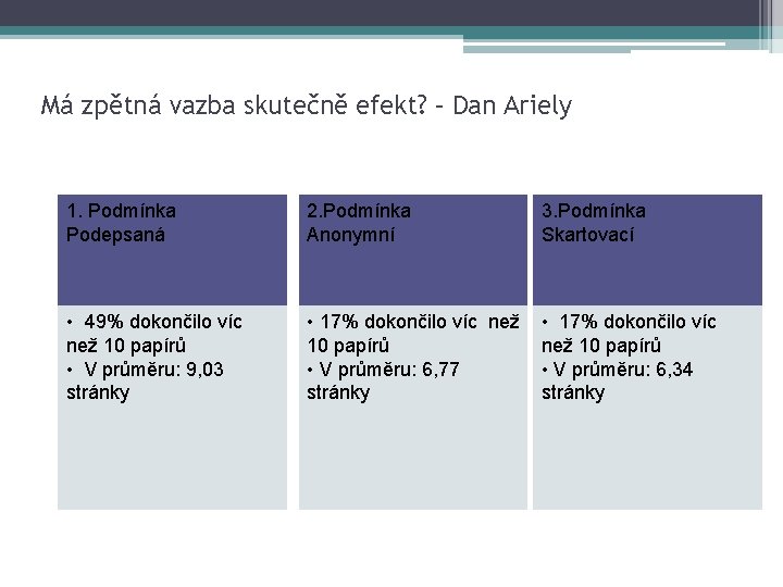 Má zpětná vazba skutečně efekt? – Dan Ariely 1. Podmínka Podepsaná 2. Podmínka Anonymní