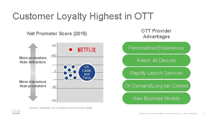 Customer Loyalty Highest in OTT Net Promoter Score (2015) 100 More promoters than detractors