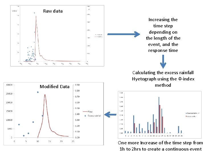 Raw data Increasing the time step depending on the length of the event, and