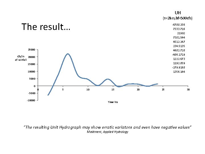 UH (τ=2 hrs, bf=500 cfs) The result… -6780. 256 7333. 716 21992 7301. 544