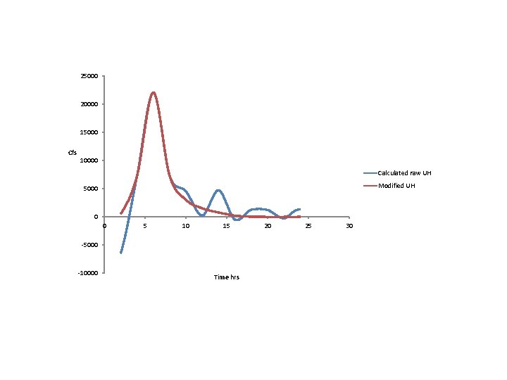 25000 20000 15000 Cfs 10000 Calculated raw UH Modified UH 5000 0 0 5