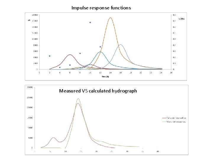 Impulse response functions Measured VS calculated hydrograph 