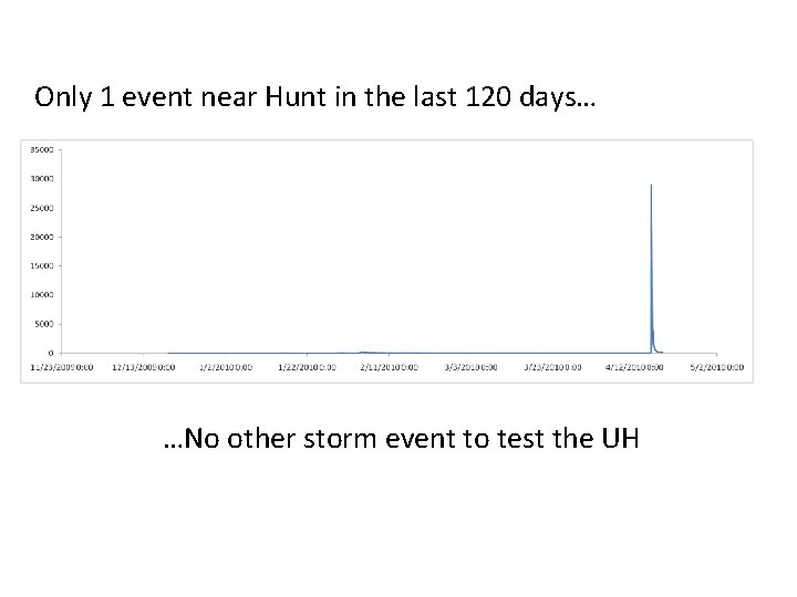 Only 1 event near Hunt in the last 120 days… …No other storm event