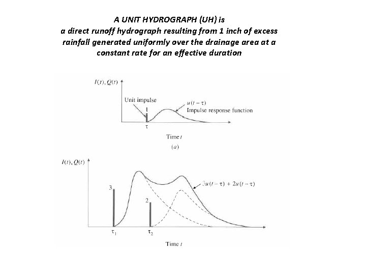 A UNIT HYDROGRAPH (UH) is a direct runoff hydrograph resulting from 1 inch of