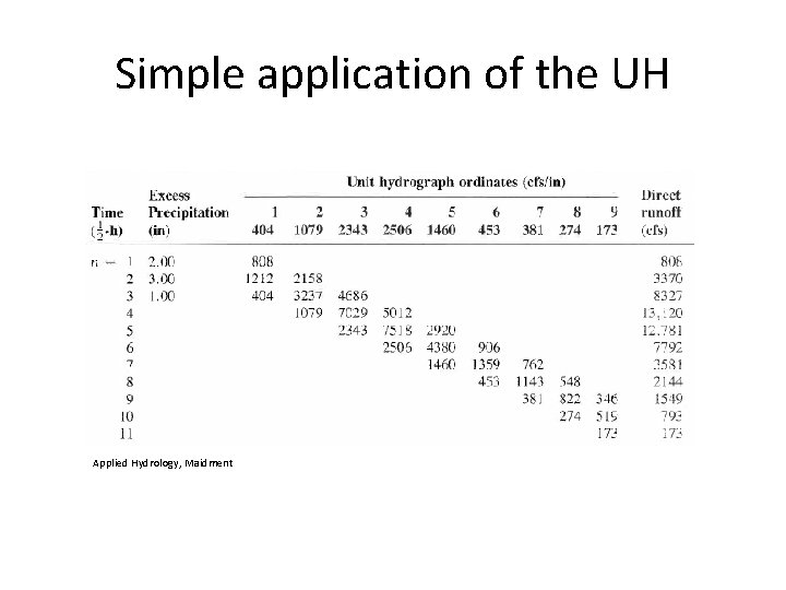 Simple application of the UH Applied Hydrology, Maidment 