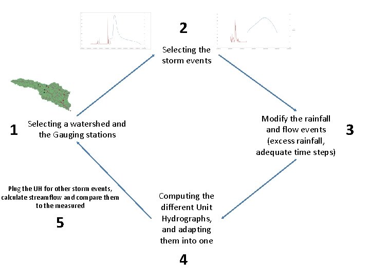 2 Selecting the storm events 1 Modify the rainfall and flow events (excess rainfall,