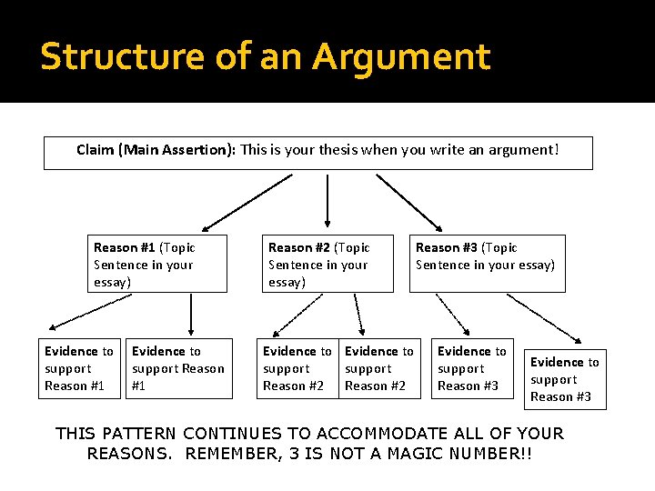 Structure of an Argument Claim (Main Assertion): This is your thesis when you write