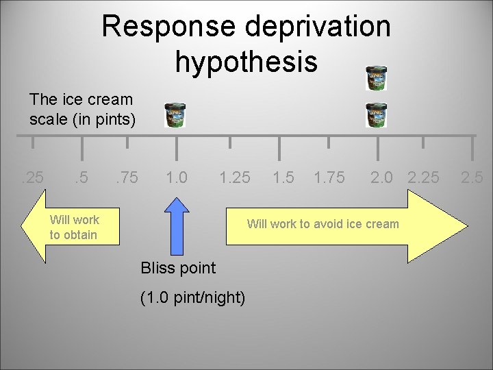 Response deprivation hypothesis The ice cream scale (in pints). 25 . 75 1. 0