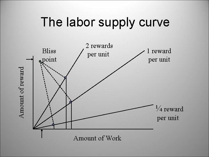 The labor supply curve Amount of reward Bliss point 2 rewards per unit 1