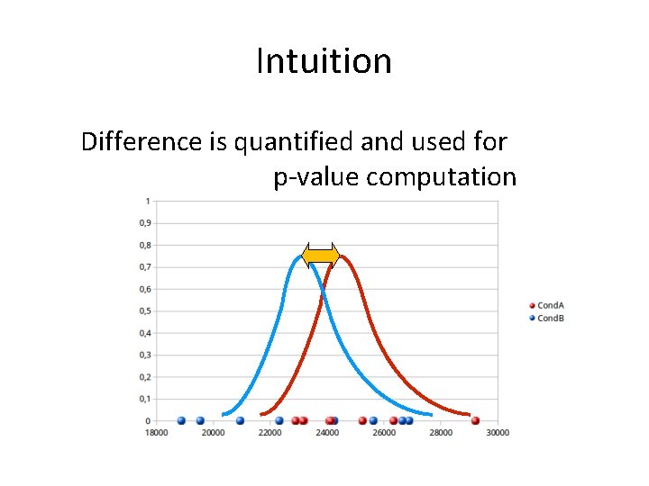 Intuition Difference is quantified and used for p-value computation 
