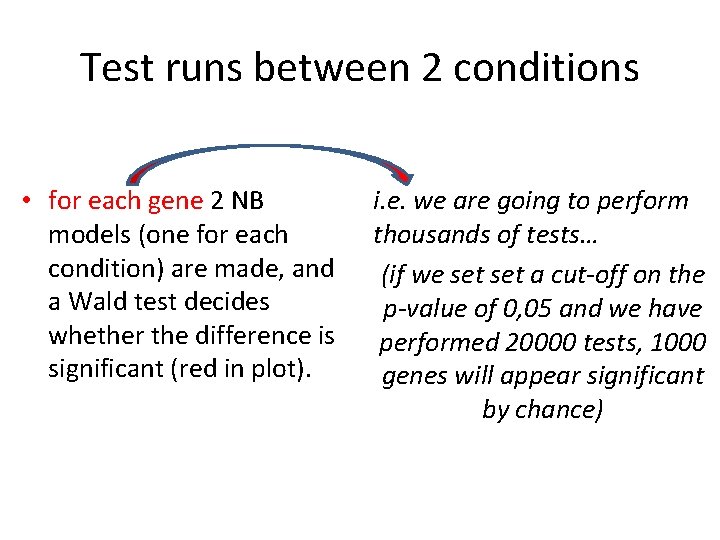 Test runs between 2 conditions • for each gene 2 NB models (one for