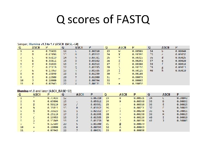 Q scores of FASTQ 