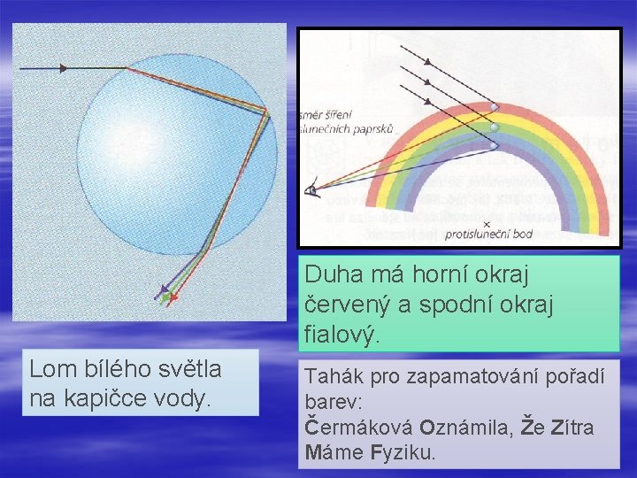 Duha má horní okraj červený a spodní okraj fialový. Lom bílého světla na kapičce