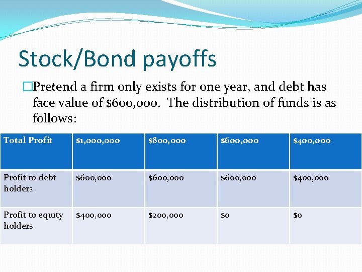 Stock/Bond payoffs �Pretend a firm only exists for one year, and debt has face