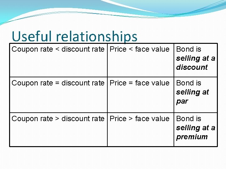 Useful relationships Coupon rate < discount rate Price < face value Bond is selling